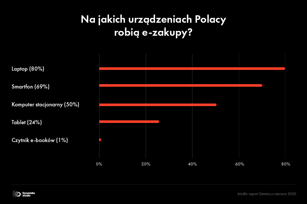 Na jakich urządzeniach Polacy robią e-zakupy